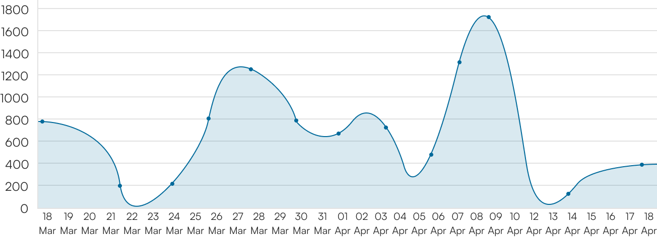 chart