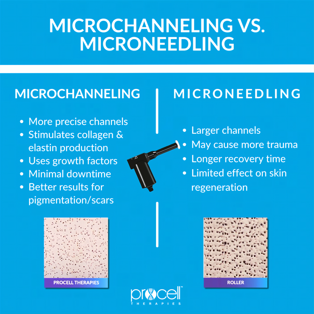 Procell Microchanneling for Skin